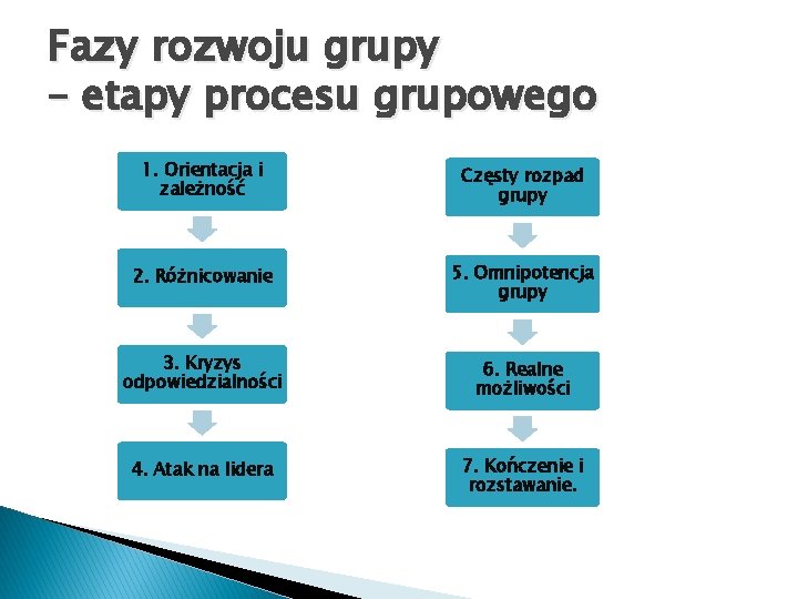 Fazy rozwoju grupy – etapy procesu grupowego 1. Orientacja i zależność Częsty rozpad grupy