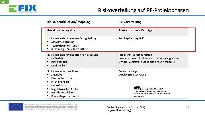 4 B Risikoverteilung auf PF-Projektphasen Risikoidentifikation/-mapping Risikoverteilung Projekt-Lebenszyklus Allokation durch Verträge 1. Risiken in