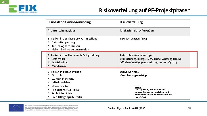 4 B Risikoverteilung auf PF-Projektphasen Risikoidentifikation/-mapping Risikoverteilung Projekt-Lebenszyklus Allokation durch Verträge 1. Risiken in