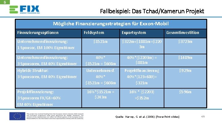 6 Fallbeispiel: Das Tchad/Kamerun Projekt Mögliche Finanzierungsstrategien für Exxon-Mobil Finanzierungsoptionen Feldsystem Exportsystem Gesamtinvestition Unternehmensfinanzierung: