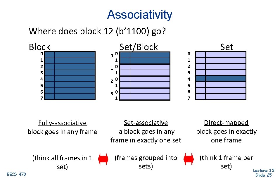Associativity Where does block 12 (b’ 1100) go? Block 0 1 2 3 4