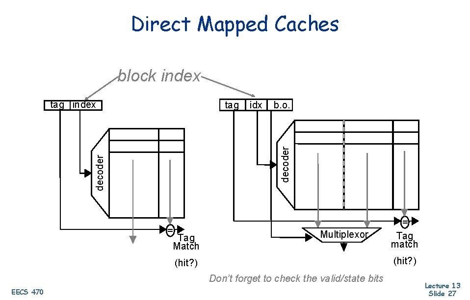 Direct Mapped Caches block index tag index idx b. o. decoder tag = Tag