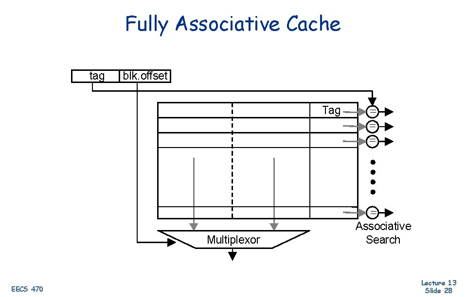 Fully Associative Cache tag blk. offset Tag = = Multiplexor EECS 470 Associative Search