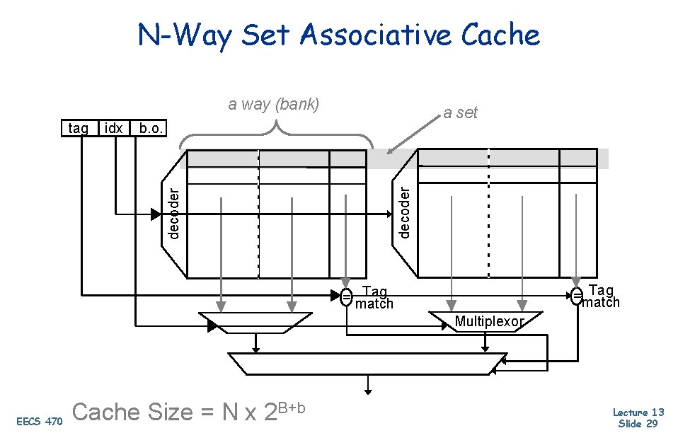 N-Way Set Associative Cache a way (bank) b. o. decoder idx decoder tag a