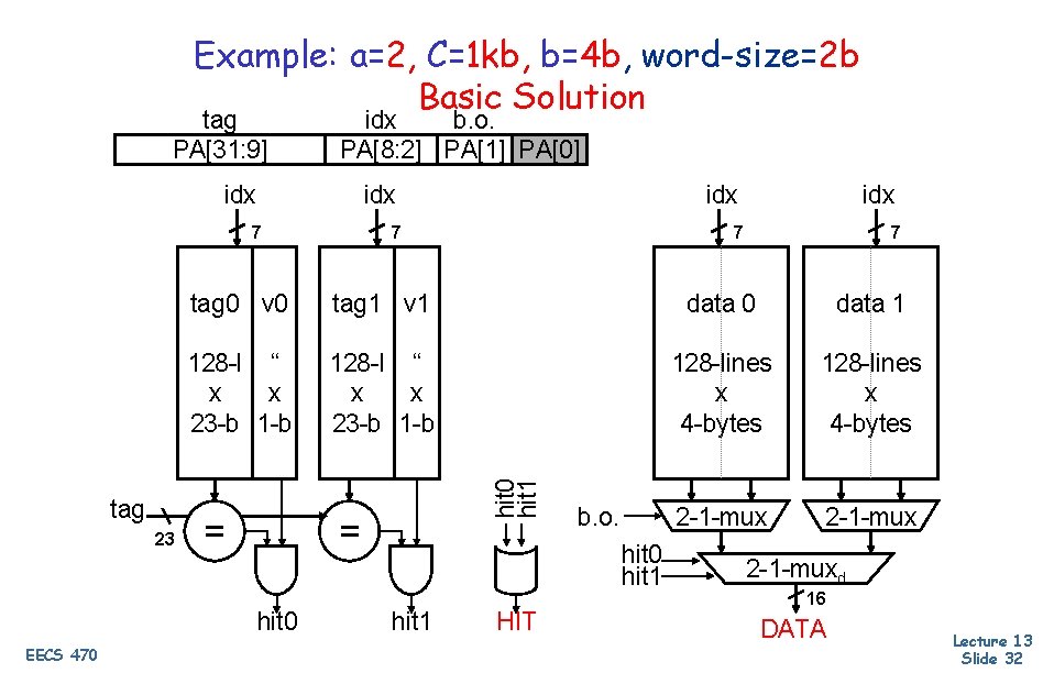 Example: a=2, C=1 kb, b=4 b, word-size=2 b Basic Solution tag PA[31: 9] idx