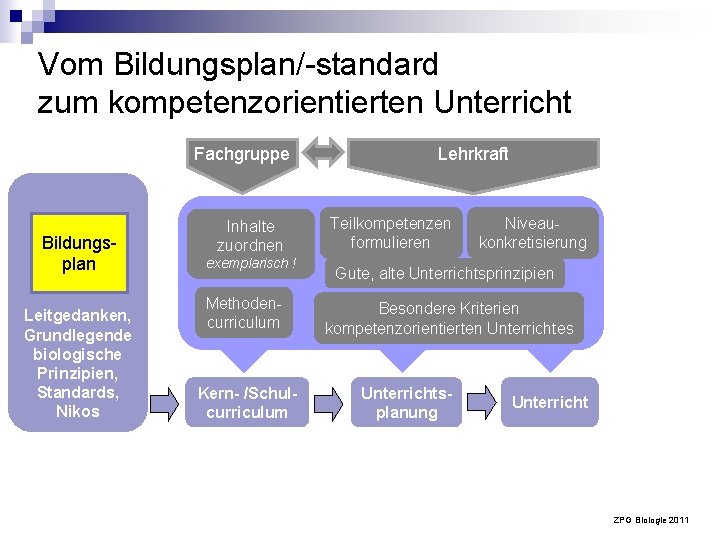 Vom Bildungsplan/-standard zum kompetenzorientierten Unterricht Fachgruppe Bildungsplan Leitgedanken, Grundlegende biologische Prinzipien, Standards, Nikos Inhalte