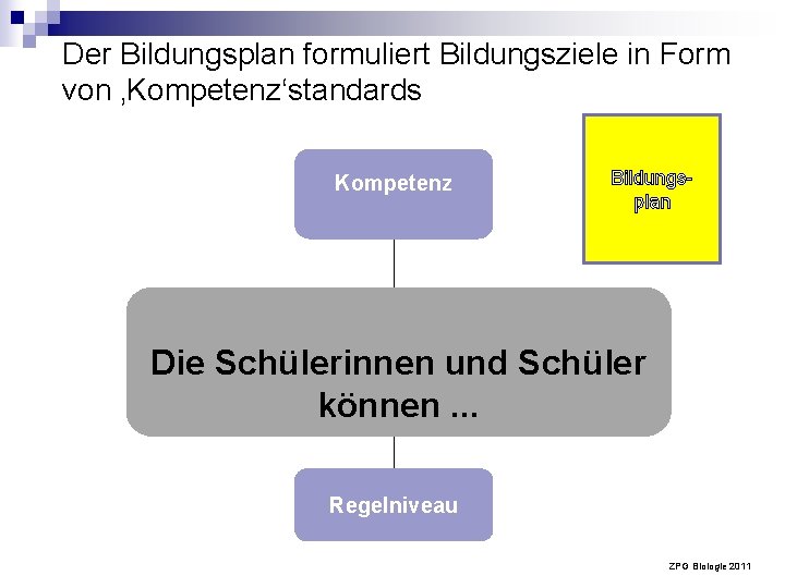 Der Bildungsplan formuliert Bildungsziele in Form von ‚Kompetenz‘standards Kompetenz Bildungsplan Bildungsstandards Die Schülerinnen und