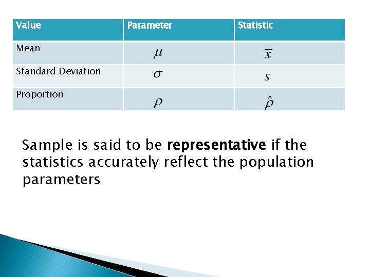 Value Parameter Statistic Mean Standard Deviation Proportion Sample is said to be representative if