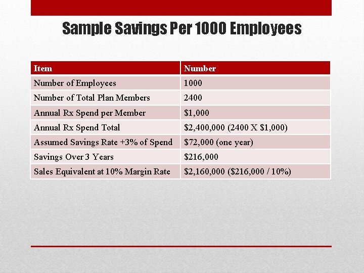 Sample Savings Per 1000 Employees Item Number of Employees 1000 Number of Total Plan