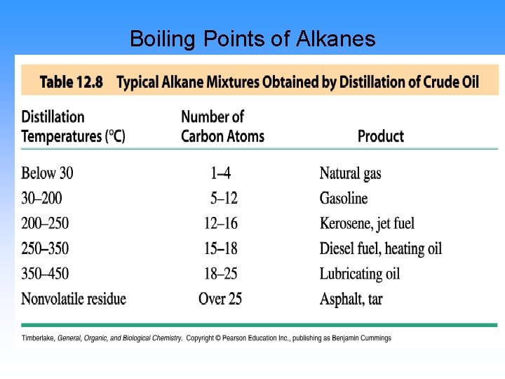 Boiling Points of Alkanes 