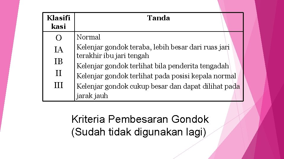 Klasifi kasi Tanda O IA IB II III Normal Kelenjar gondok teraba, lebih besar