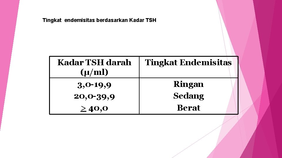 Tingkat endemisitas berdasarkan Kadar TSH darah (µ/ml) 3, 0 -19, 9 20, 0 -39,