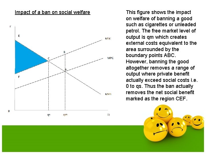 Impact of a ban on social welfare This figure shows the impact on welfare