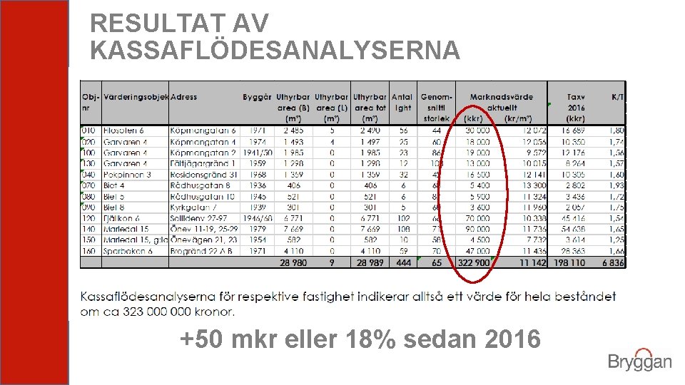 RESULTAT AV KASSAFLÖDESANALYSERNA +50 mkr eller 18% sedan 2016 