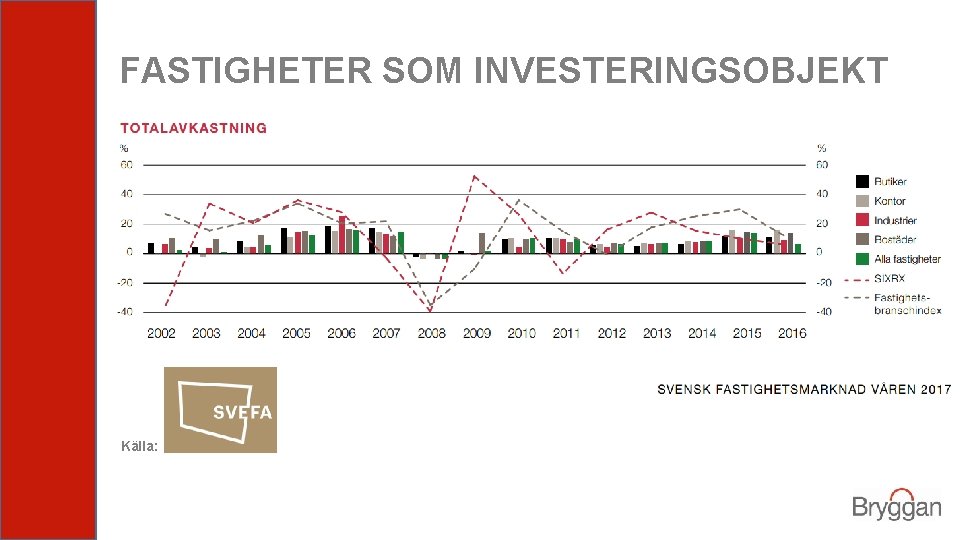 FASTIGHETER SOM INVESTERINGSOBJEKT Källa: 