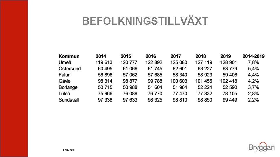 BEFOLKNINGSTILLVÄXT Källa: SCB 