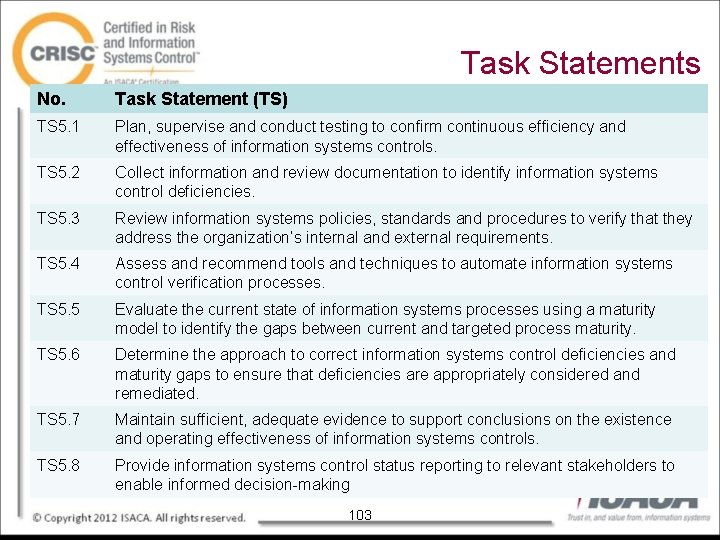 Task Statements No. Task Statement (TS) TS 5. 1 Plan, supervise and conduct testing