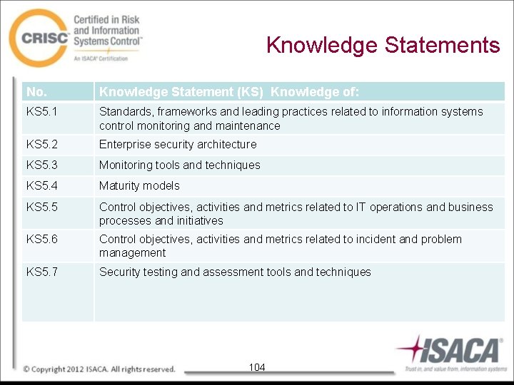 Knowledge Statements No. Knowledge Statement (KS) Knowledge of: KS 5. 1 Standards, frameworks and