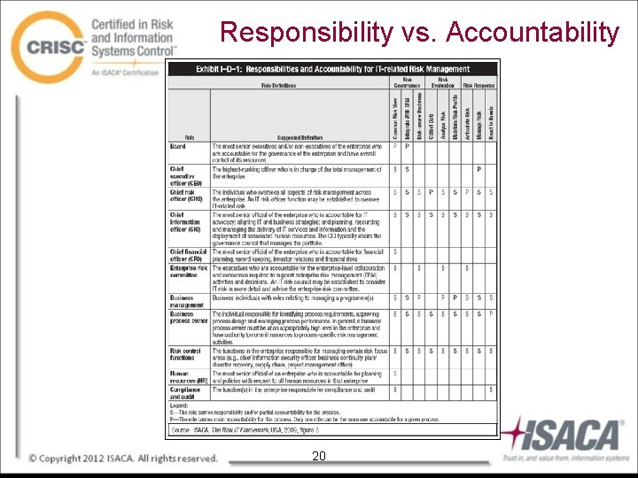 Responsibility vs. Accountability 20 