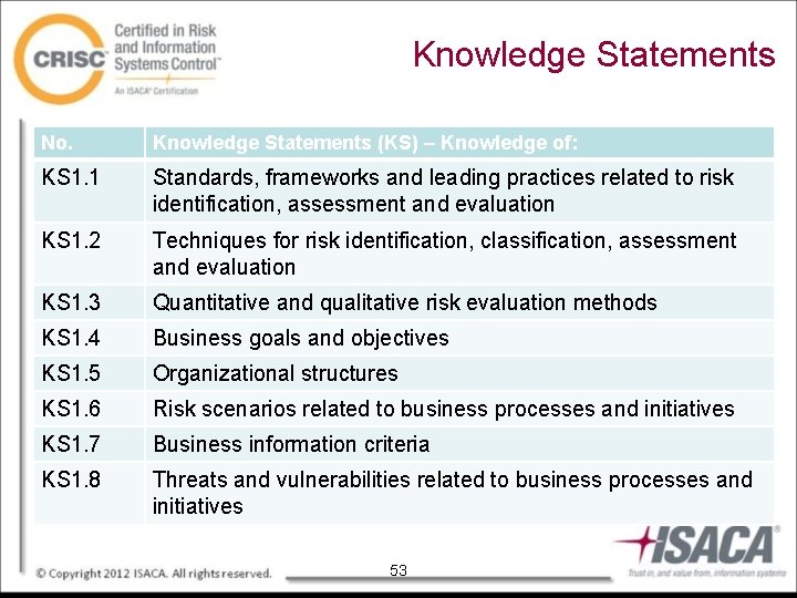 Knowledge Statements No. Knowledge Statements (KS) – Knowledge of: KS 1. 1 Standards, frameworks