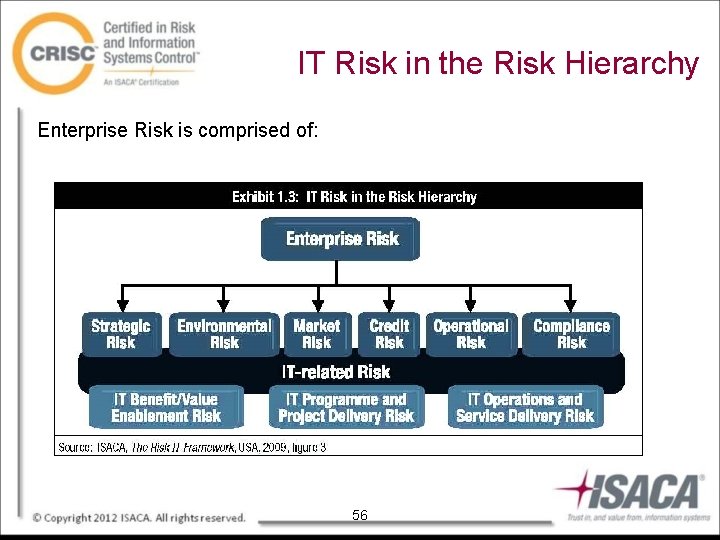 IT Risk in the Risk Hierarchy Enterprise Risk is comprised of: 56 