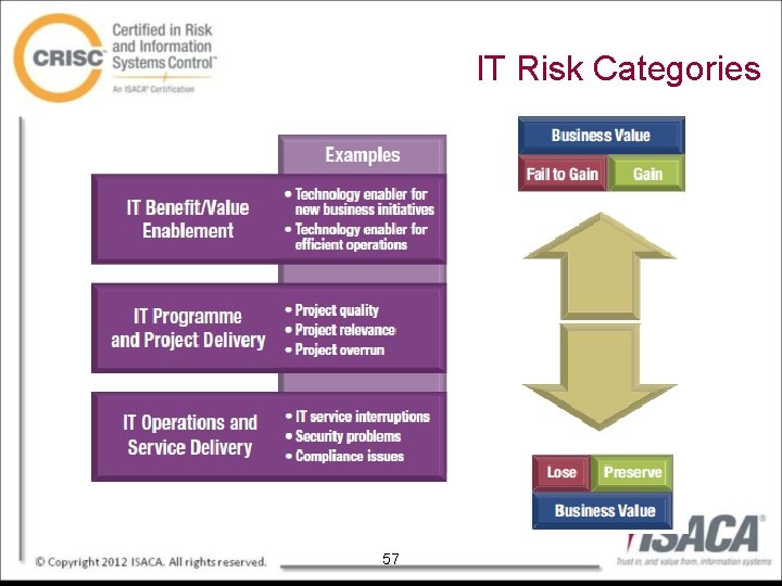 IT Risk Categories 57 