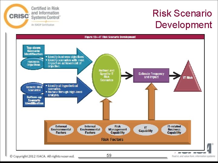 Risk Scenario Development 59 