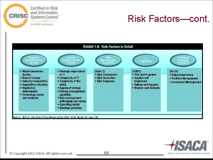 Risk Factors—cont. 64 