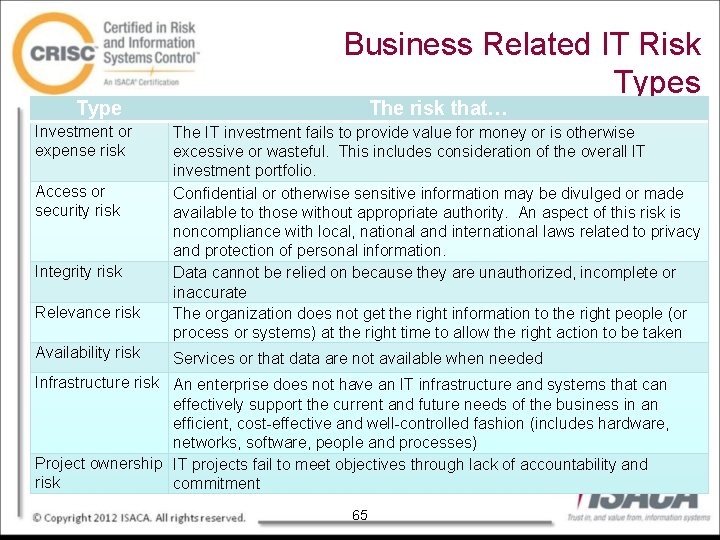 Type Investment or expense risk Access or security risk Integrity risk Relevance risk Availability