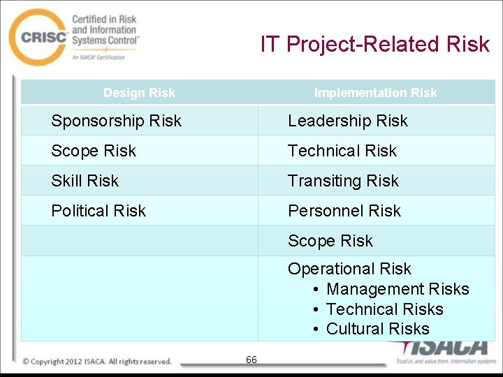 IT Project-Related Risk Design Risk Implementation Risk Sponsorship Risk Leadership Risk Scope Risk Technical