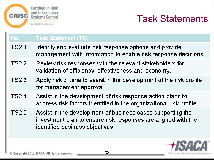 Task Statements No. Task Statement (TS) TS 2. 1 Identify and evaluate risk response
