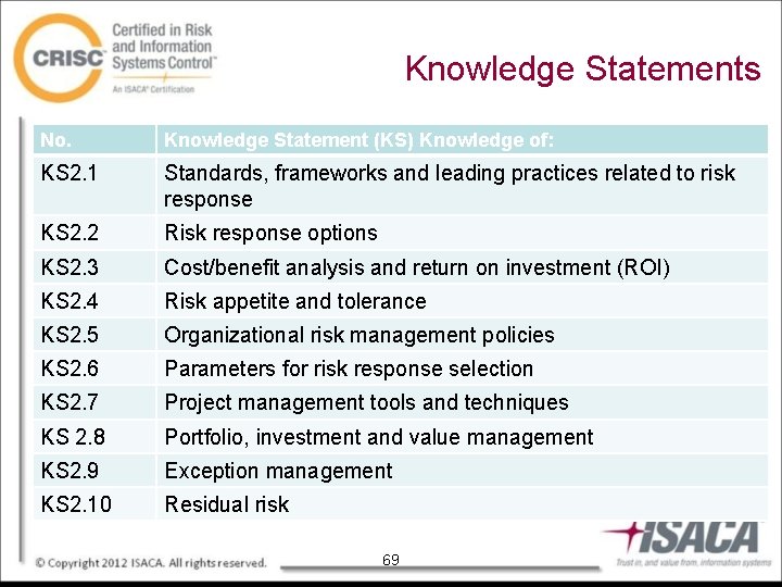 Knowledge Statements No. Knowledge Statement (KS) Knowledge of: KS 2. 1 Standards, frameworks and