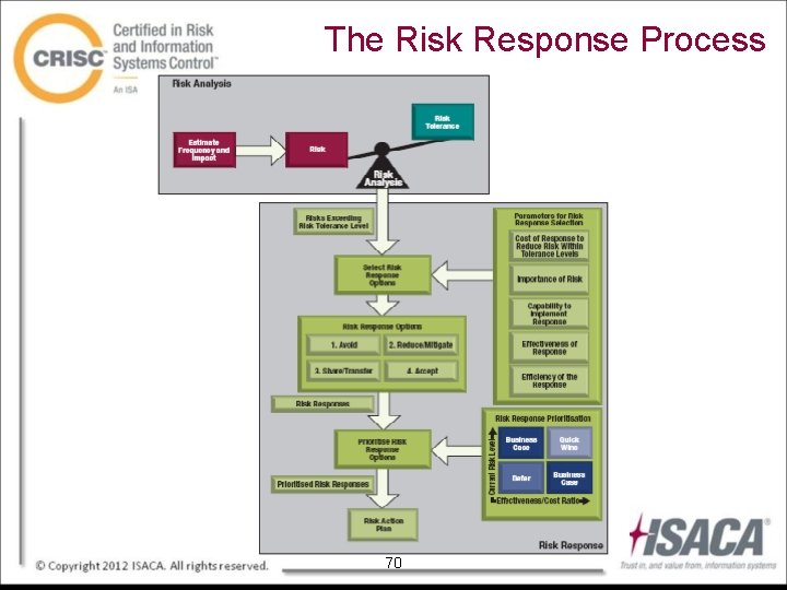 The Risk Response Process 70 