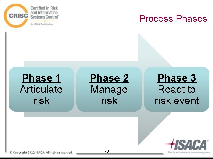 Process Phase 1 Articulate risk Phase 2 Manage risk 72 Phase 3 React to
