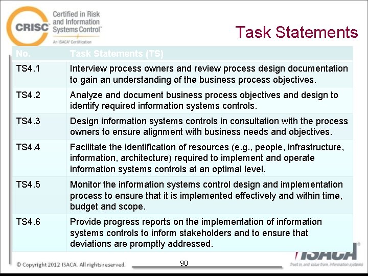 Task Statements No. Task Statements (TS) TS 4. 1 Interview process owners and review