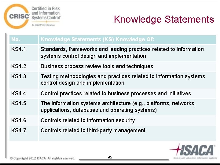 Knowledge Statements No. Knowledge Statements (KS) Knowledge Of: KS 4. 1 Standards, frameworks and