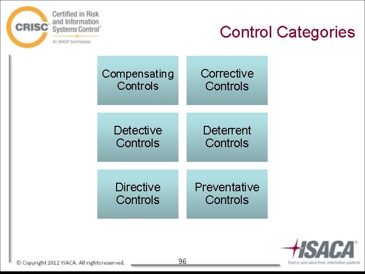 Control Categories Compensating Controls Corrective Controls Deterrent Controls Directive Controls Preventative Controls 96 