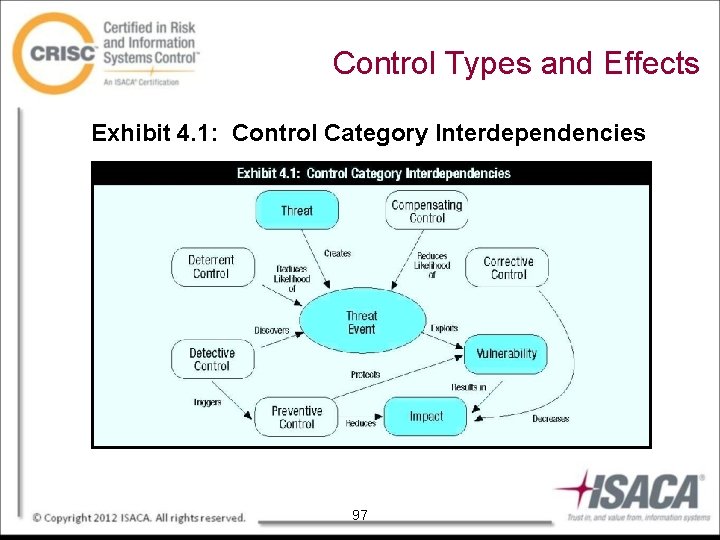 Control Types and Effects Exhibit 4. 1: Control Category Interdependencies 97 