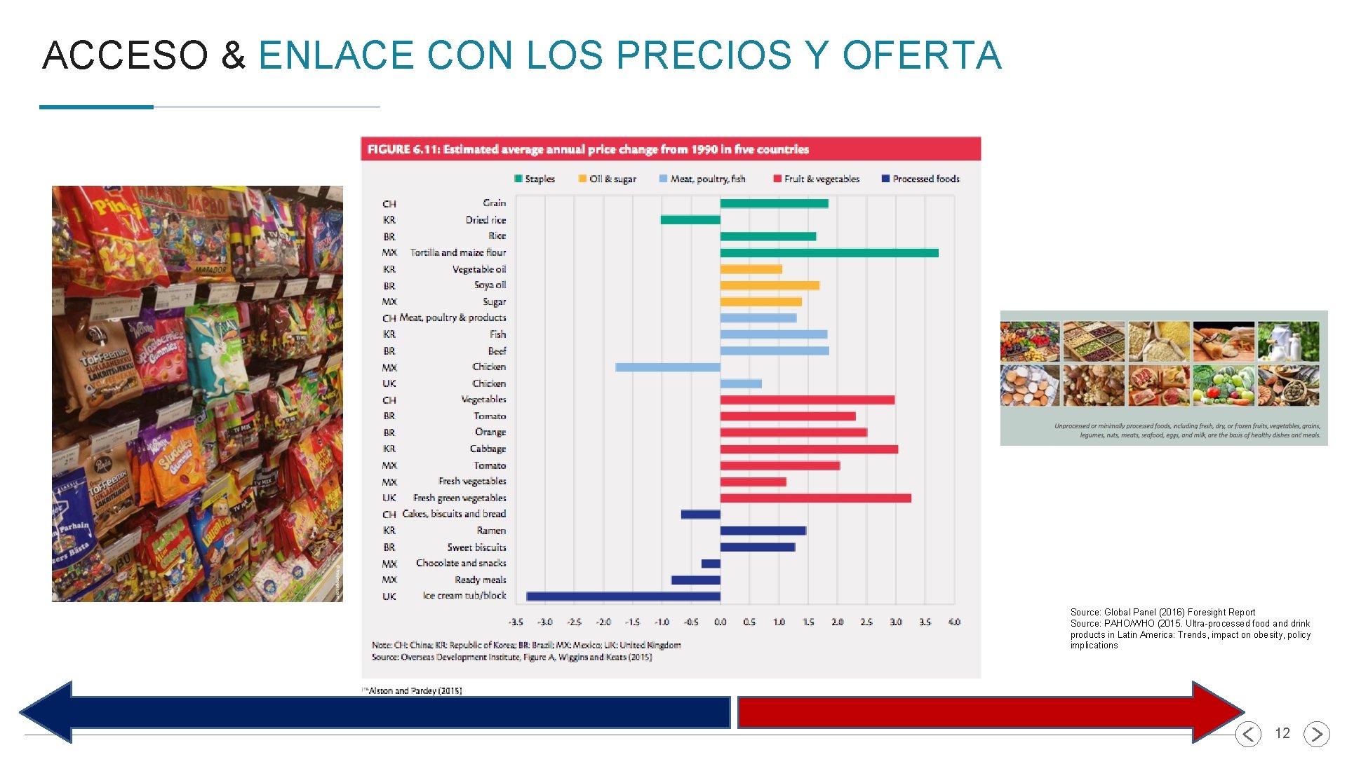 ACCESO & ENLACE CON LOS PRECIOS Y OFERTA Source: Global Panel (2016) Foresight Report