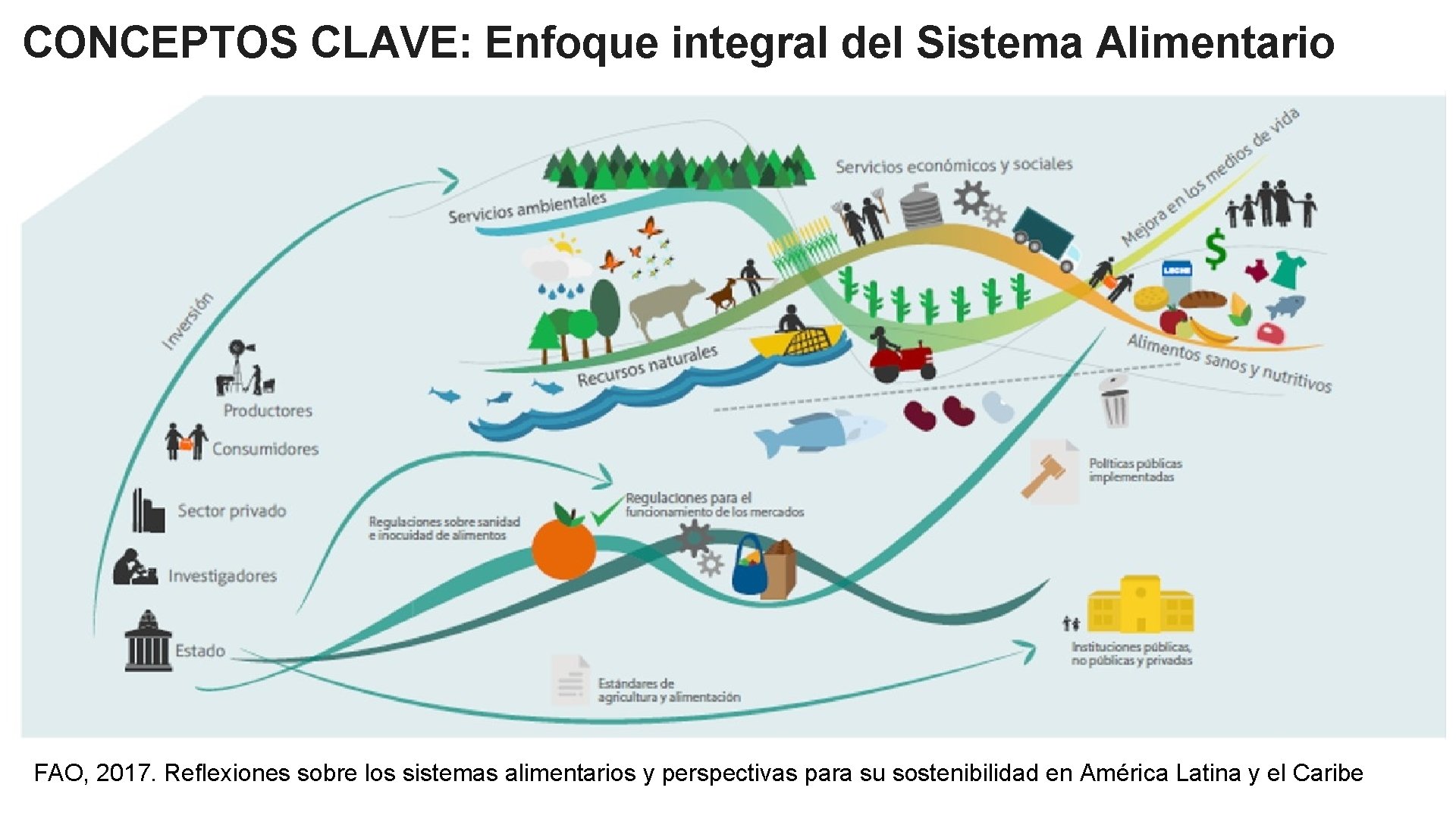 CONCEPTOS CLAVE: Enfoque integral del Sistema Alimentario FAO, 2017. Reflexiones sobre los sistemas alimentarios