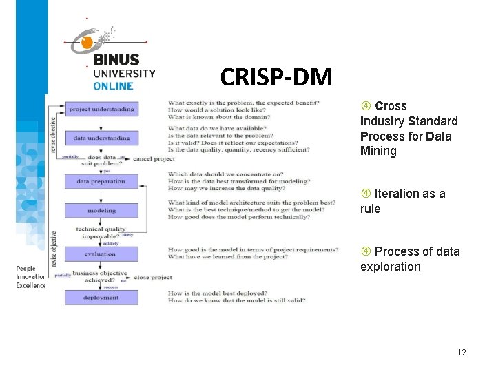 CRISP-DM Cross Industry Standard Process for Data Mining Iteration as a rule Process of
