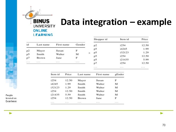 Data integration – example 70 