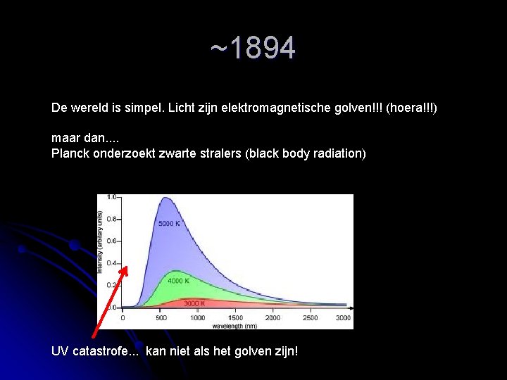 ~1894 De wereld is simpel. Licht zijn elektromagnetische golven!!! (hoera!!!) maar dan. . Planck