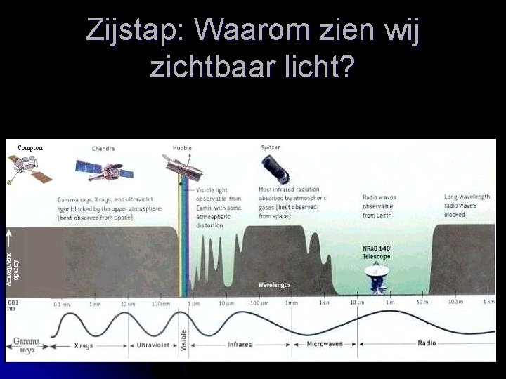 Zijstap: Waarom zien wij zichtbaar licht? 