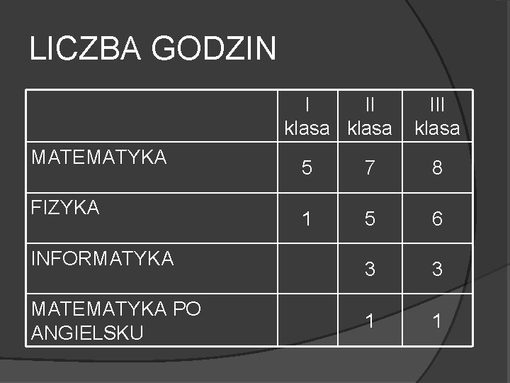 LICZBA GODZIN I II klasa MATEMATYKA FIZYKA INFORMATYKA MATEMATYKA PO ANGIELSKU III klasa 5