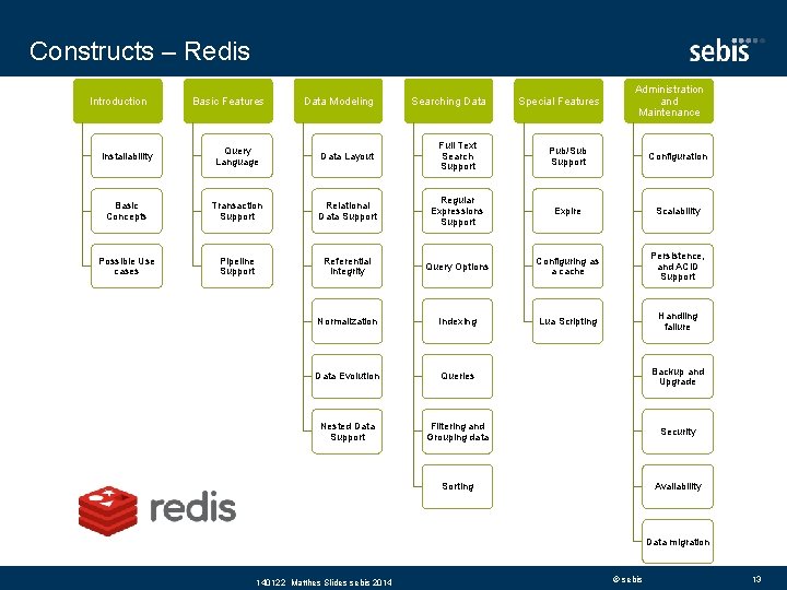Constructs – Redis Introduction Basic Features Data Modeling Searching Data Special Features Administration and