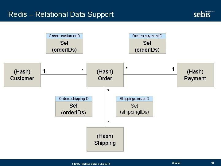 Redis – Relational Data Support (Hash) Customer 1 Orders: customer. ID Orders: payment. ID
