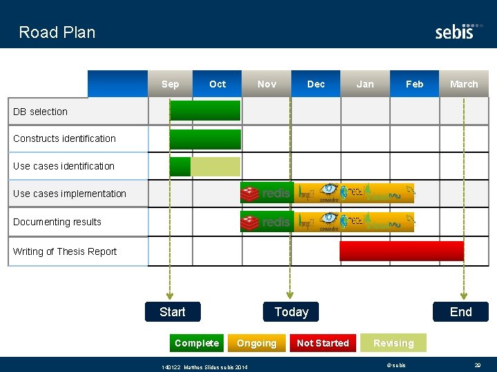Road Plan Sep Oct Nov Dec Jan Feb March DB selection Constructs identification Use