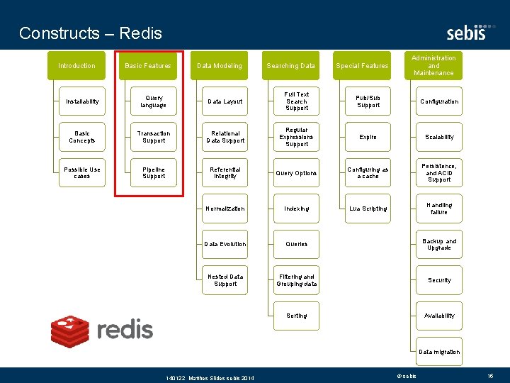 Constructs – Redis Introduction Basic Features Data Modeling Searching Data Special Features Administration and
