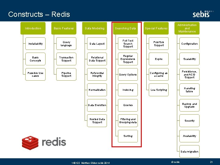 Constructs – Redis Introduction Basic Features Data Modeling Searching Data Special Features Administration and